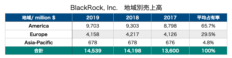 blackrock ブラックロック　地域別売上